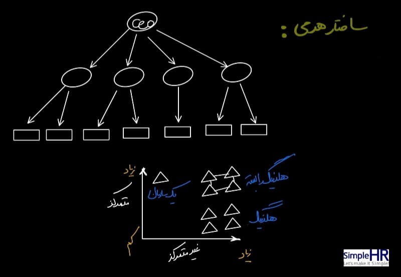 ساختار سازمانی چیست؟ با روند طراحی ساختار سازمانی حرفه‌ای آشنا شوید