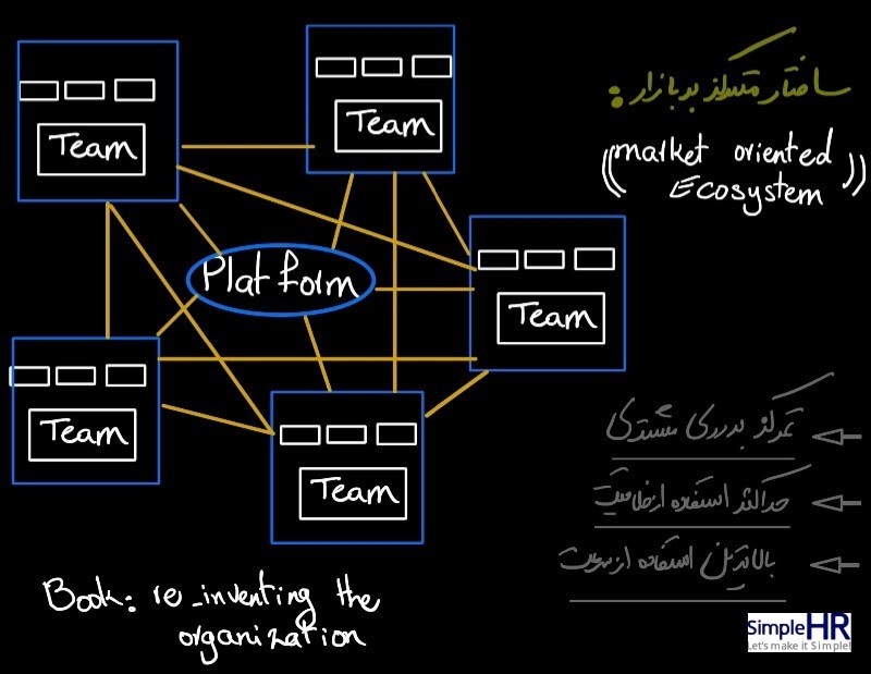 ساختار سازمانی چیست؟ طراحی ساختار سازمانی مدرن چگونه است؟ - Simple HR