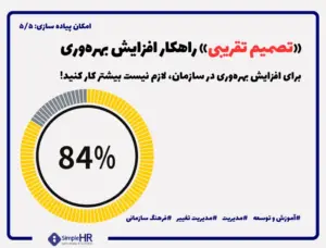 افزایش بهره وری در سازمان ؛ نباید از همه توان برای افزایش بهره وری استفاده کرد!