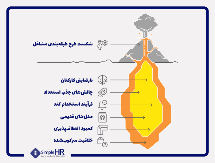 دلایل شکست طرح طبقه بندی مشاغل چیست؟